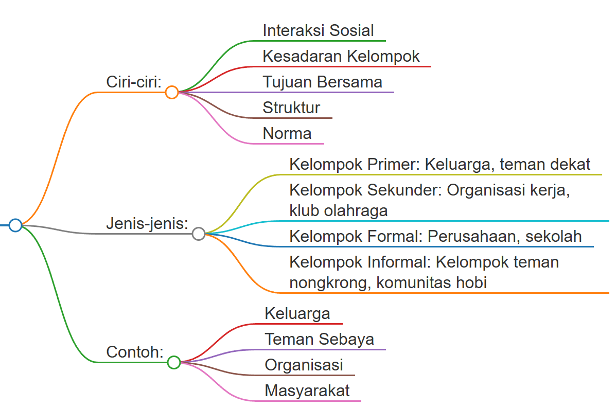 Rangkuman Sosiologi Kelas 12 Bab 1-Kelompok Sosial