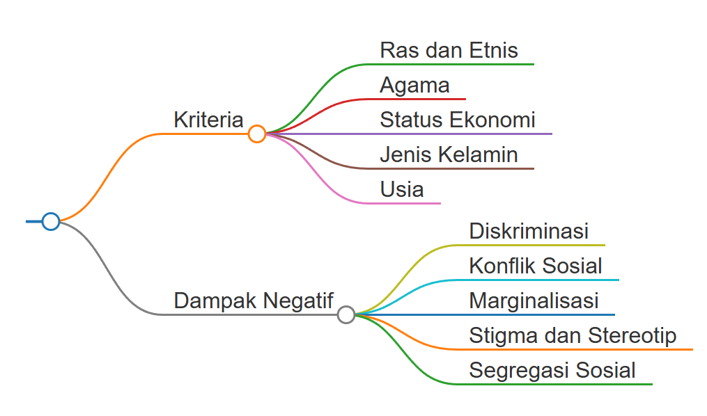 Pengelompokan Sosial