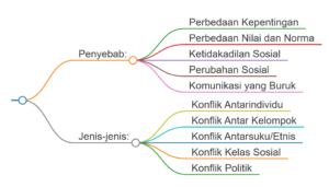 Konflik Sosial