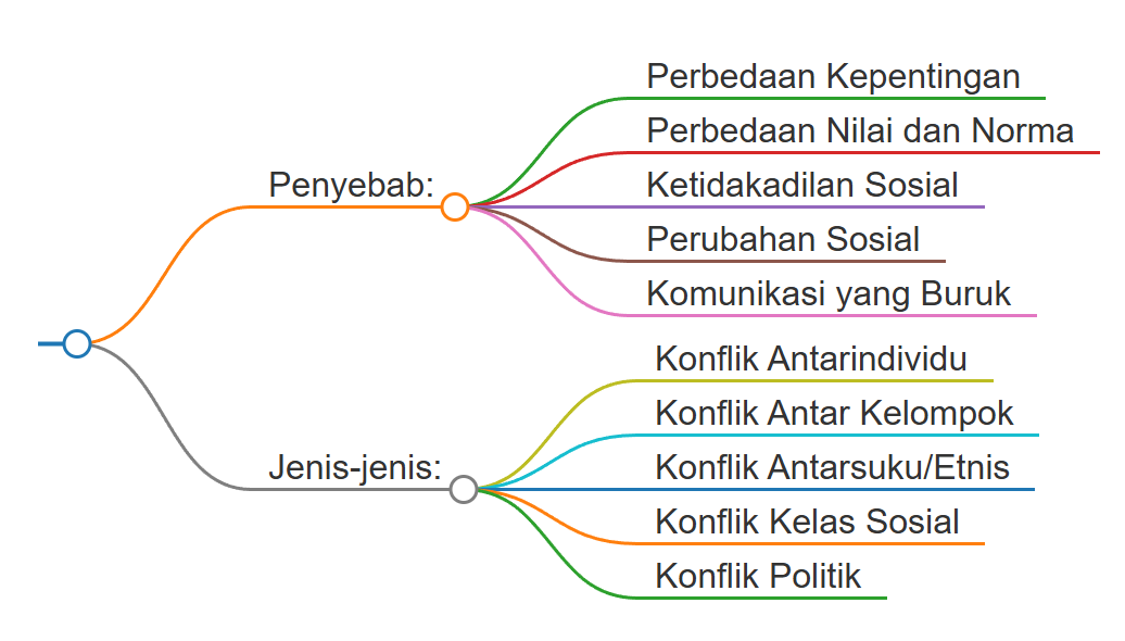 Konflik Sosial